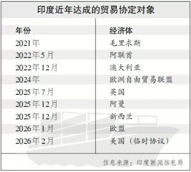 印度自贸协定利用率为何难提升？