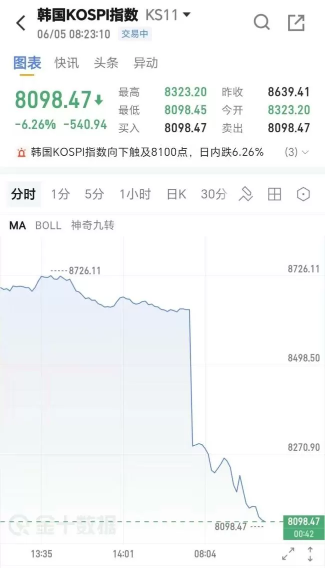 韩国综合指数跌超6%